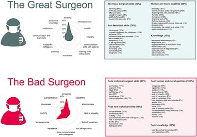 What defines a great surgeon? A survey study confronting perspectives